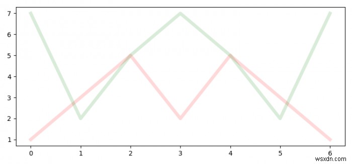 วิธีการพล็อตบรรทัดที่ทับซ้อนกันใน Matplotlib? 