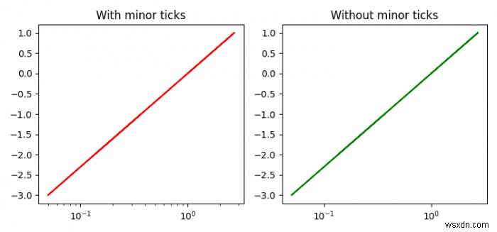 จะปิดการใช้งานจุดเล็ก ๆ ของ log-plot ใน Matplotlib ได้อย่างไร? 