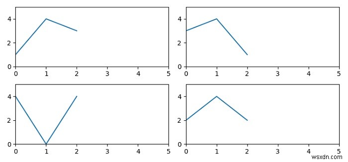 การตั้งค่าขีดจำกัดแกนเดียวกันสำหรับแผนย่อยทั้งหมดใน Matplotlib 