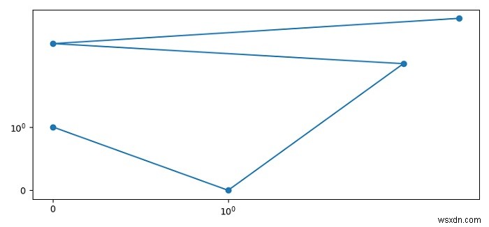 แปลง Logscale ที่มีค่าเป็นศูนย์ใน Matplotlib 