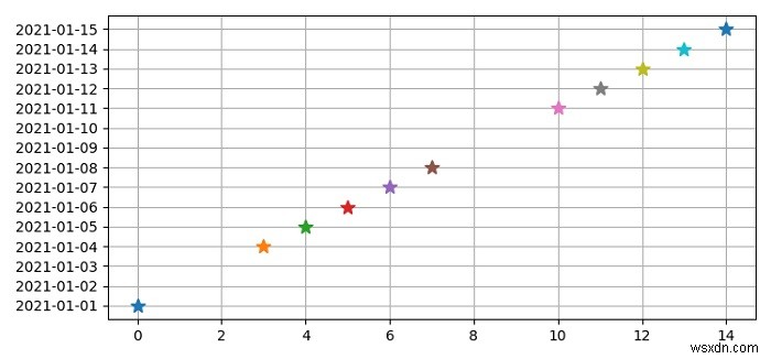 จะข้ามวันที่ว่างเปล่า (วันหยุดสุดสัปดาห์) ในกราฟ Matplotlib Python ทางการเงินได้อย่างไร 