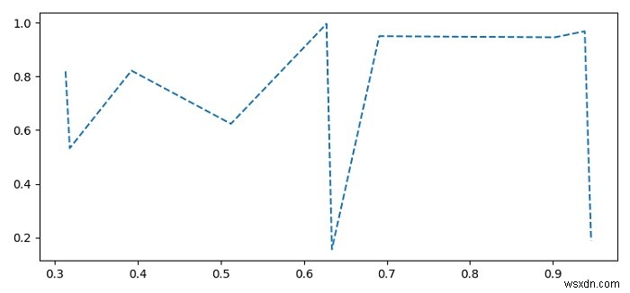 วิธีการพล็อตเส้นประบน lineplot ของ Seaborn ใน Matplotlib? 