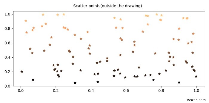 จะเขียนคำอธิบายประกอบนอกรูปวาดใน data coords ใน Matplotlib ได้อย่างไร? 