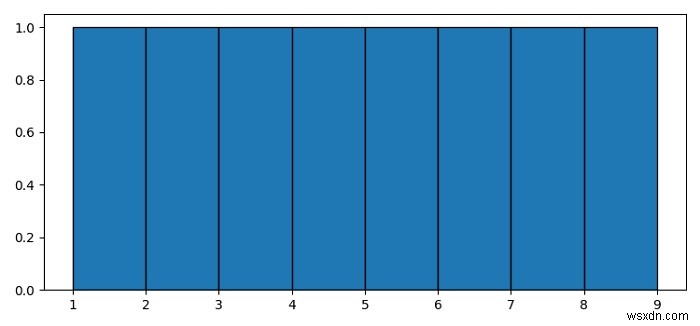 ฮิสโตแกรมสำหรับค่าที่ไม่ต่อเนื่องด้วย Matplotlib 