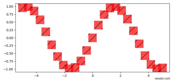 จะเปลี่ยน linewidth ของ hatch ใน Matplotlib ได้อย่างไร? 