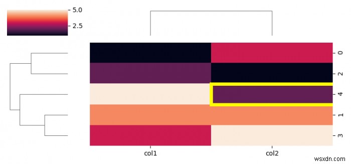 เพิ่มเส้นขอบที่กำหนดเองให้กับบางเซลล์ในพล็อต Matplotlib / Seaborn 