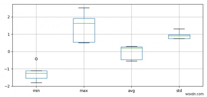 พล็อตกล่องที่มีค่าเบี่ยงเบนต่ำสุด สูงสุด ค่าเฉลี่ย และค่าเบี่ยงเบนมาตรฐานใน Matplotlib 