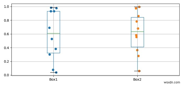 การเพิ่มจุดกระจายไปยัง boxplot โดยใช้ Matplotlib 