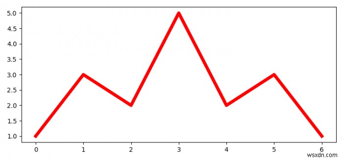 จะดึงข้อมูลจากพล็อต Matplotlib ได้อย่างไร? 