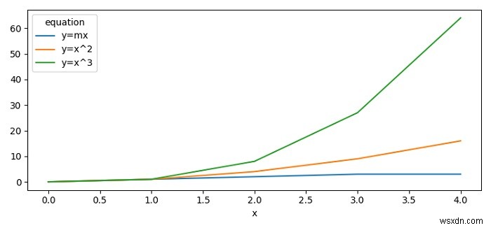 การพล็อตกราฟเส้นหลายเส้นโดยใช้ Pandas และ Matplotlib 