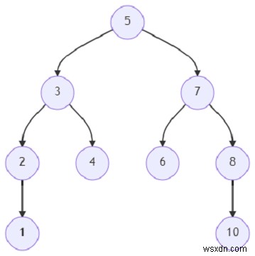 โปรแกรมหาบรรพบุรุษร่วมที่ต่ำที่สุดของไบนารีทรีโดยใช้ Python 