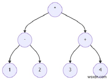 โปรแกรมสร้างและประเมินแผนผังนิพจน์โดยใช้ Python 