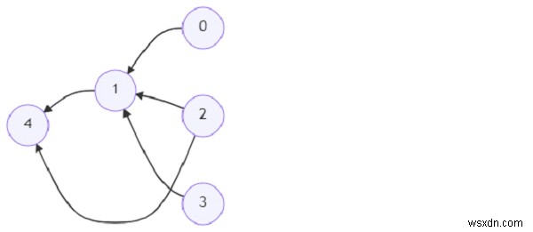 โปรแกรมค้นหาจำนวนจุดยอดขั้นต่ำเพื่อเข้าถึงโหนดทั้งหมดโดยใช้ Python 