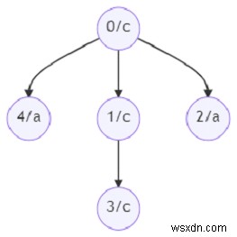 โปรแกรมค้นหาจำนวนโหนดในแผนผังย่อยที่มีป้ายกำกับเดียวกันโดยใช้ Python 