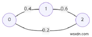 โปรแกรมค้นหาเส้นทางที่มีความน่าจะเป็นสูงสุดโดยใช้ Python 