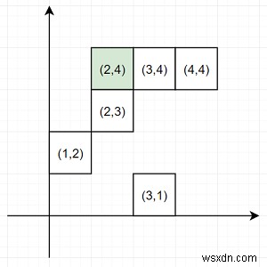 โปรแกรมหาจุดที่ใกล้ที่สุดที่มีพิกัด x หรือ y เหมือนกันโดยใช้ Python 