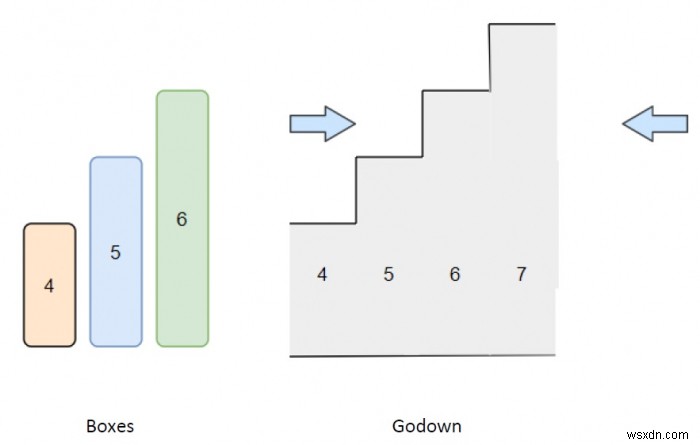 โปรแกรมหาจำนวนกล่องที่สามารถใส่ลงใน godown ใน Python 