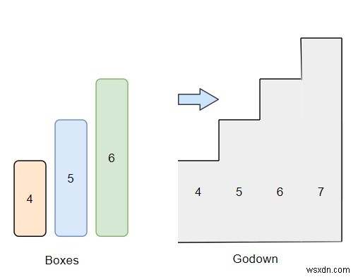 โปรแกรมหาจำนวนกล่องที่จะใส่ลงใน godown ใน Python 