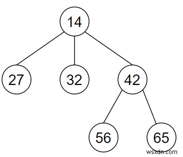 โปรแกรมสร้างสำเนาของต้นไม้ n-ary ใน Python 