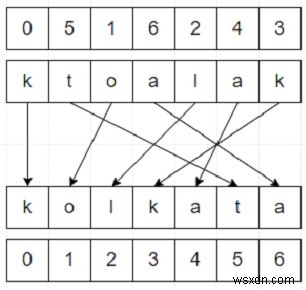 โปรแกรมเพื่อสับเปลี่ยนสตริงด้วยดัชนีที่กำหนดใน Python 