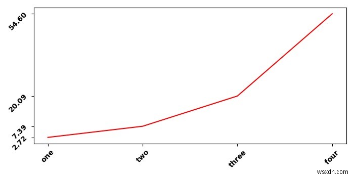 ฉันจะเปลี่ยนฟอนต์ติ๊กแกนในพล็อต Matplotlib เมื่อเรนเดอร์โดยใช้ LaTeX ได้อย่างไร 