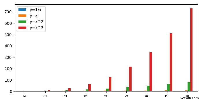 วิธีการพล็อตกราฟแท่งใน Matplotlib จากชุด Pandas? 