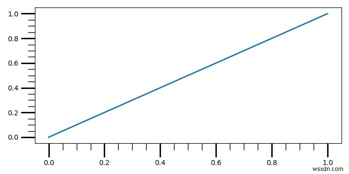 จะทำเครื่องหมายขีดย่อยที่ยาวขึ้นใน Matplotlib ได้อย่างไร 