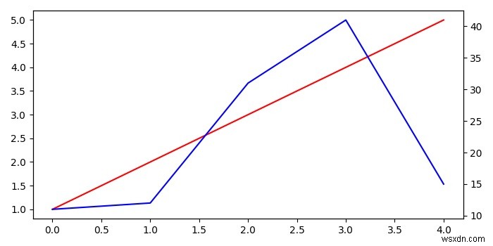 ฉันจะพล็อตแกน X หรือ Y หลายอันใน Matplotlib ได้อย่างไร 