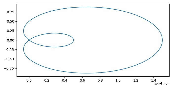 วาดเส้นโค้งที่เป็นพารามิเตอร์โดยใช้ pyplot.plot() ใน Matplotlib 
