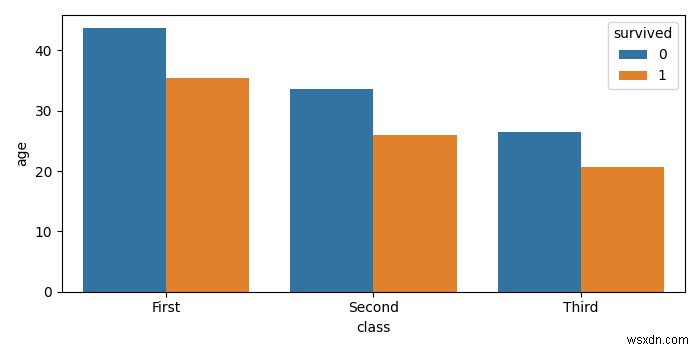 จะปิดแถบข้อผิดพลาดใน Seaborn Bar Plot โดยใช้ Matplotlib ได้อย่างไร 