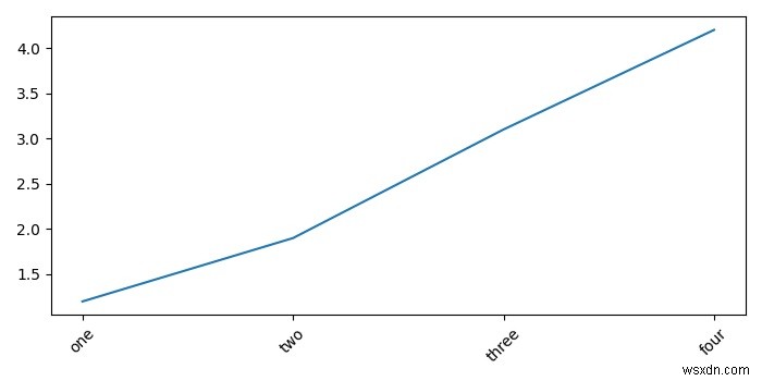 จะตั้งค่าขั้นตอนบนแกน X ในรูปของฉันใน Matplotlib Python 2.6.6 ได้อย่างไร 