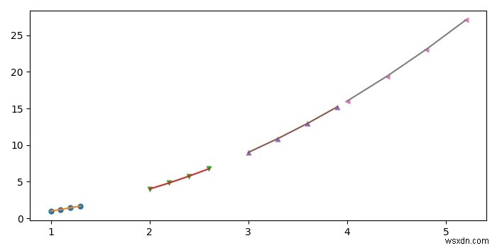 จะตั้งค่าสีเดียวกันสำหรับเครื่องหมายและเส้นในลูปพล็อต Matplotlib ได้อย่างไร? 