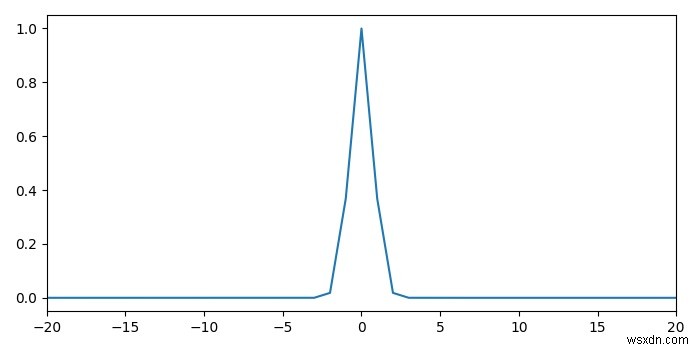 การพล็อตฟังก์ชันความหนาแน่นของความน่าจะเป็นโดยสุ่มตัวอย่างด้วย Matplotlib 