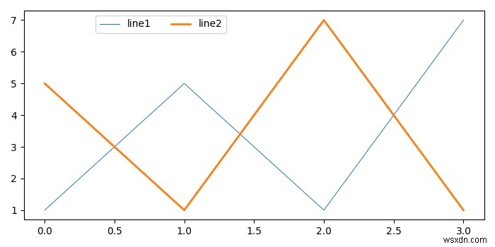 จะวางตำแหน่งและจัดแนวตำนานรูป Matplotlib ได้อย่างไร? 