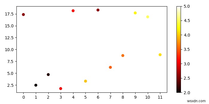 ฉันจะแปลงตัวเลขเป็นมาตราส่วนสีใน Matplotlib ได้อย่างไร 