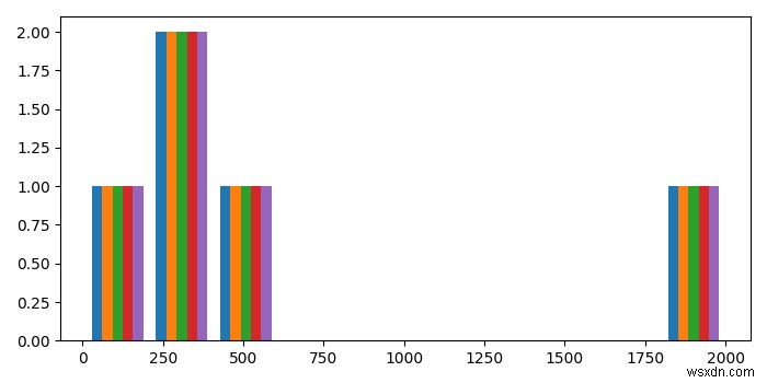 จะสร้างฮิสโตแกรมจากรายการข้อมูลใน Matplotlib ได้อย่างไร 