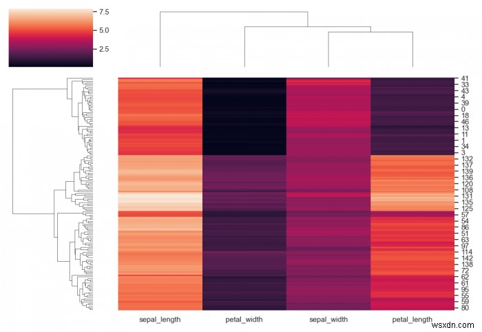 จะให้ sns.clustermap เมทริกซ์ระยะทางที่คำนวณล่วงหน้าใน Matplotlib ได้อย่างไร 