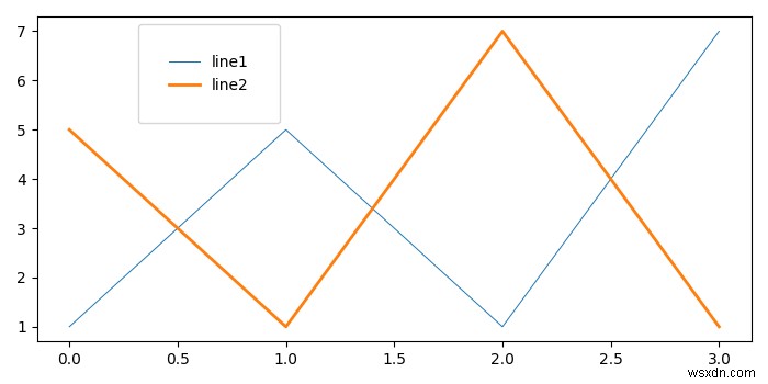 จะปรับขนาดของกล่องตำนาน Matplotlib ได้อย่างไร? 