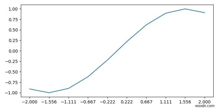 จะลดความหนาแน่นของป้ายกำกับในแผนย่อยใน Matplotlib ได้อย่างไร 