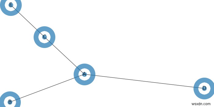 จะปรับรูปร่างกราฟ networkx ใน Python ได้อย่างไร 