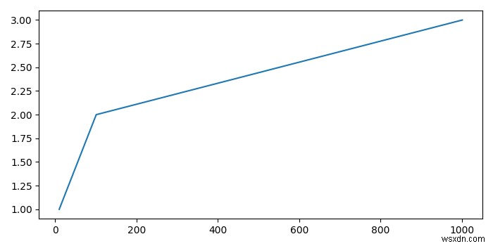 จะลบการเปลี่ยนแปลงสัมพัทธ์ในแกน Matplotlib ได้อย่างไร 