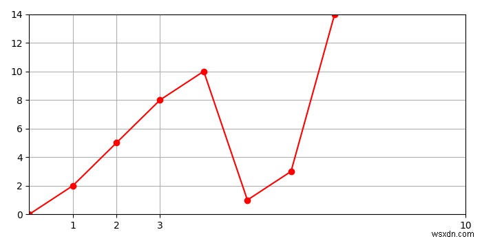 กำหนดขนาดของกริดบนพล็อตโดยใช้ Matplotlib 