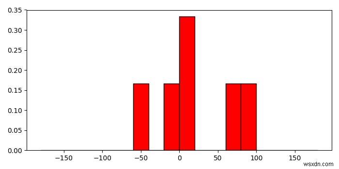 การรับข้อมูลสำหรับถังขยะในฟังก์ชันฮิสโตแกรม Matplotlib 