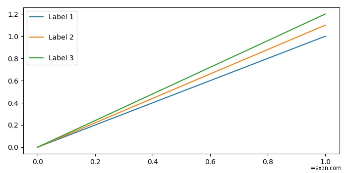 จะปรับช่องว่างระหว่างตัวทำเครื่องหมายตำนานและป้ายกำกับใน Matplotlib ได้อย่างไร 