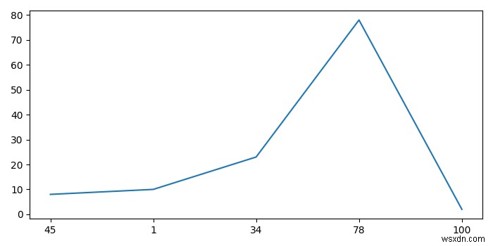 วิธีการตั้งค่าแกน X ใน Matplotlib Python 