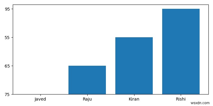 วิธีการพล็อตแผนภูมิแท่งอย่างง่าย ๆ (Python, Matplotlib) โดยใช้ไฟล์อินพุต * .txt 