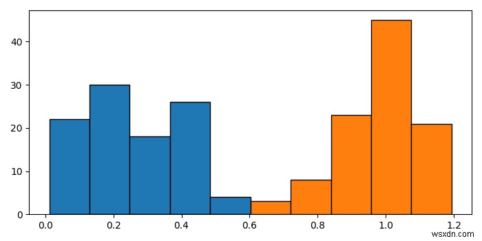 วิธีทำให้สองฮิสโทแกรมมีความกว้างของถังขยะเท่ากันใน Matplotlib 