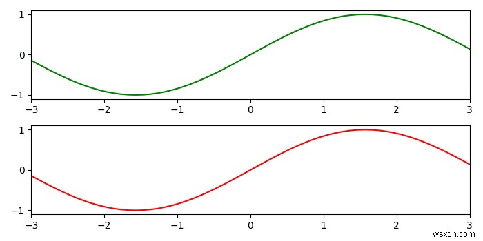 อะไรคือความแตกต่างระหว่าง set_xlim และ set_xbound ใน Matplotlib? 