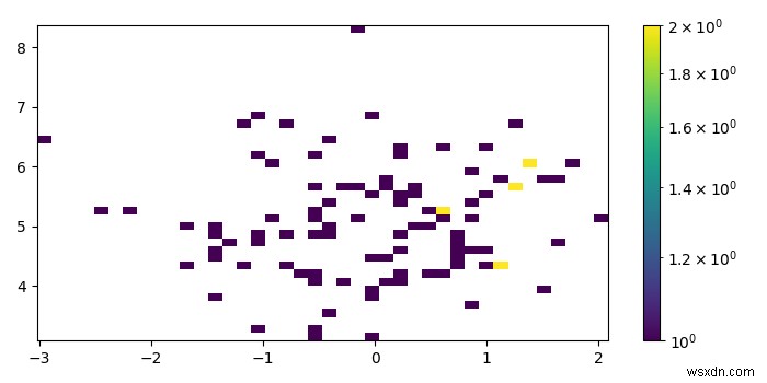 จะเพิ่มแถบสีสำหรับพล็อต hist2d ใน Matplotlib ได้อย่างไร? 