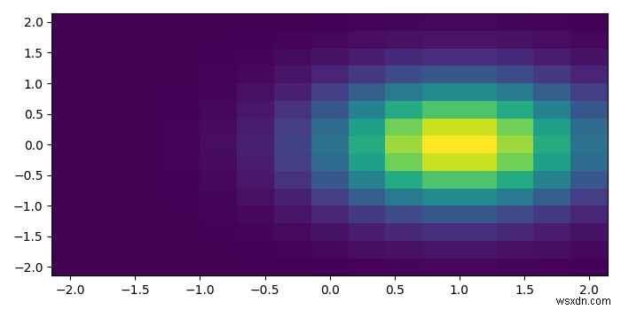 จะพล็อตแผนที่ความหนาแน่นใน Python Matplotlib ได้อย่างไร 